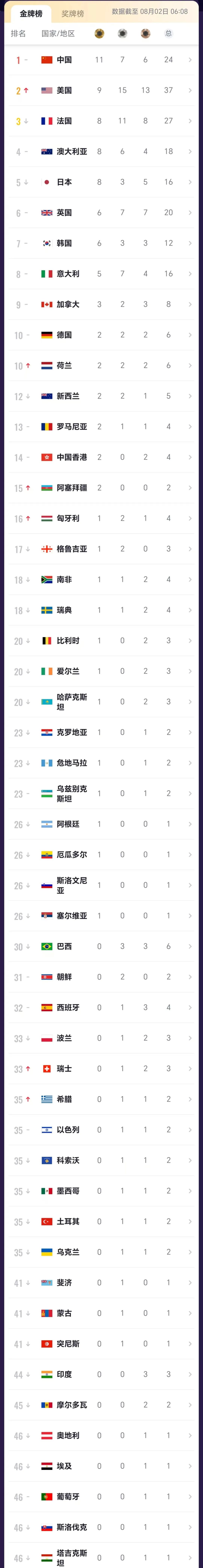2024奥运会奖牌排行榜(2024奥运会奖牌排行榜前十名)